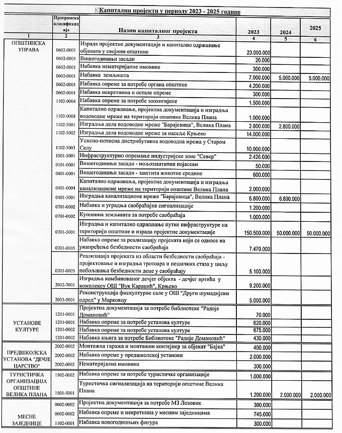 Predlog kapitalnih projekata koji će se finansirati iz budžeta u Plani